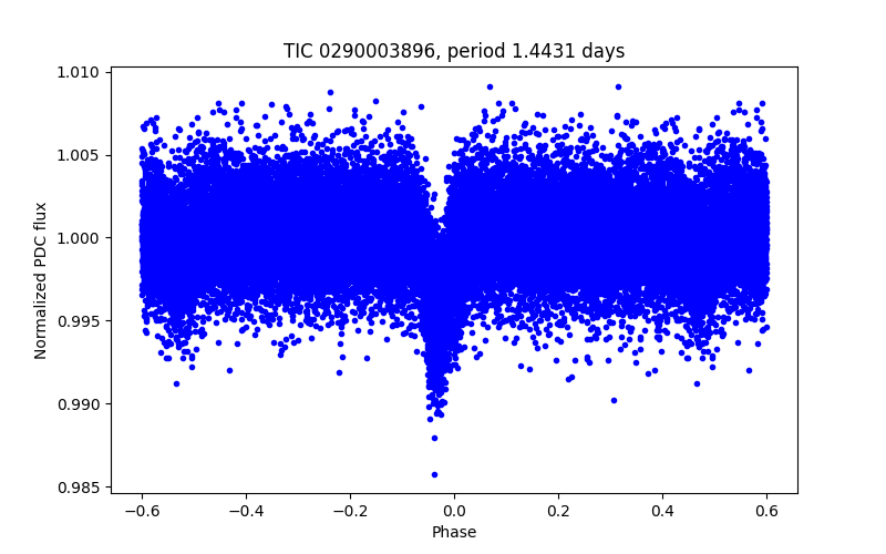 Phase plot