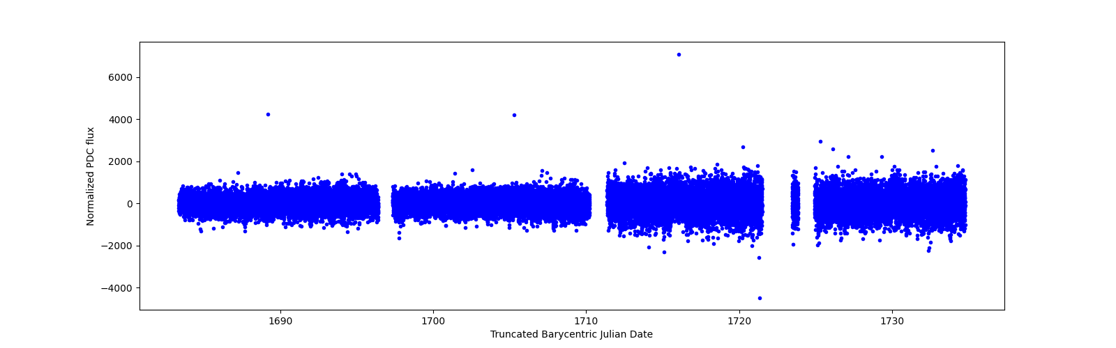 Timeseries plot