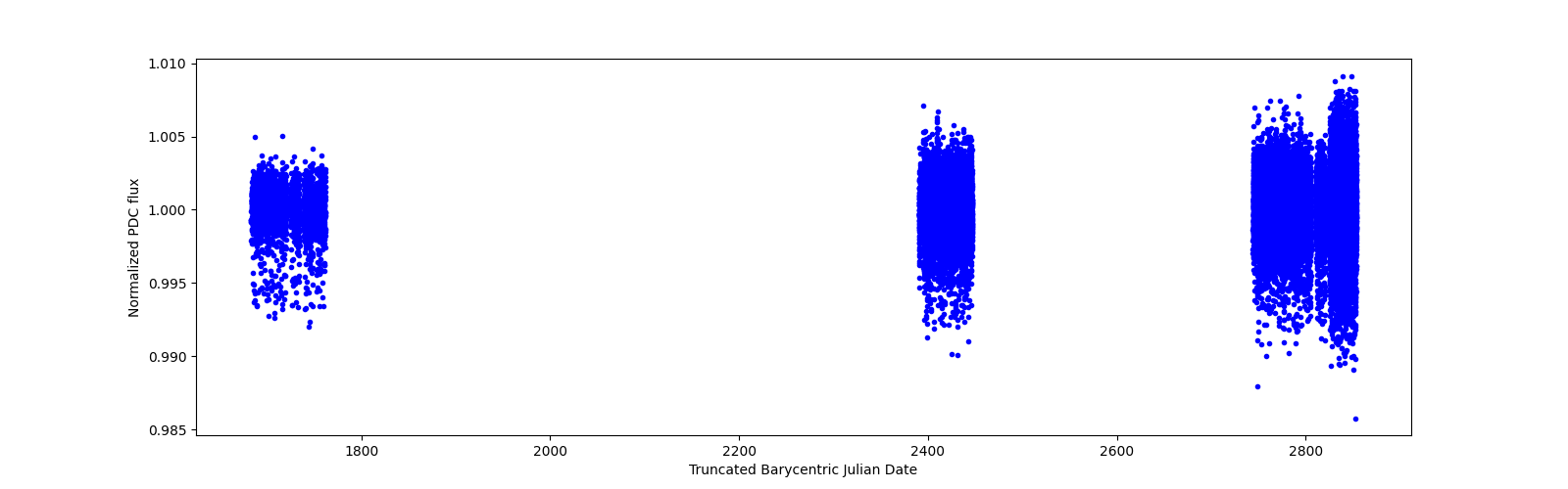 Timeseries plot