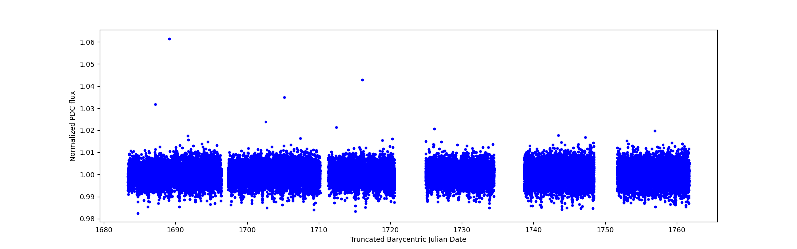 Timeseries plot