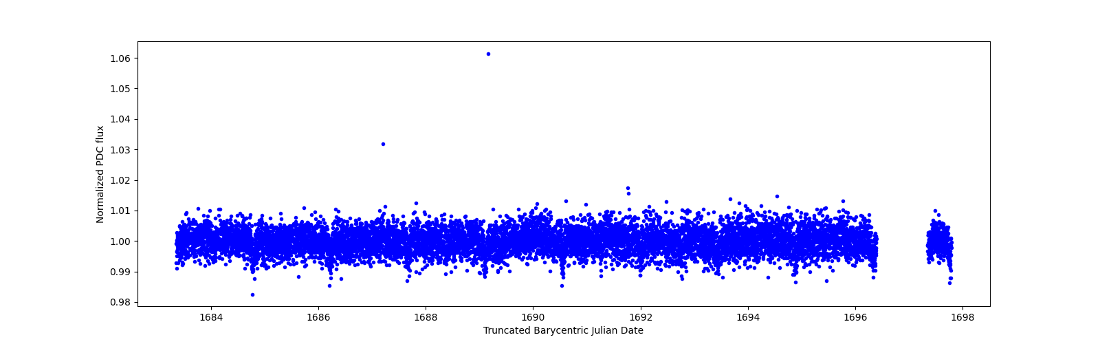 Zoomed-in timeseries plot