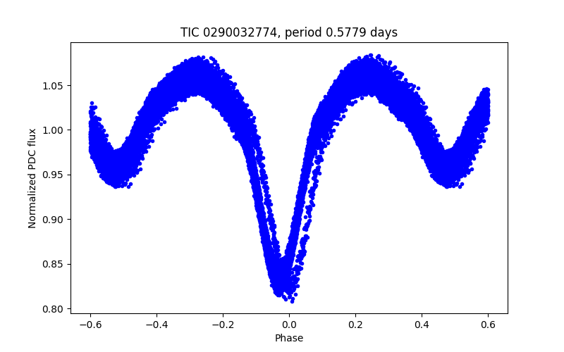 Phase plot