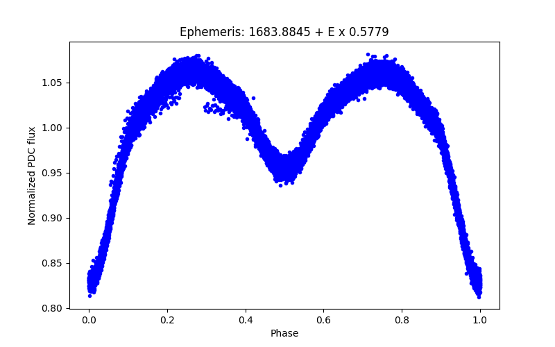 Phase plot