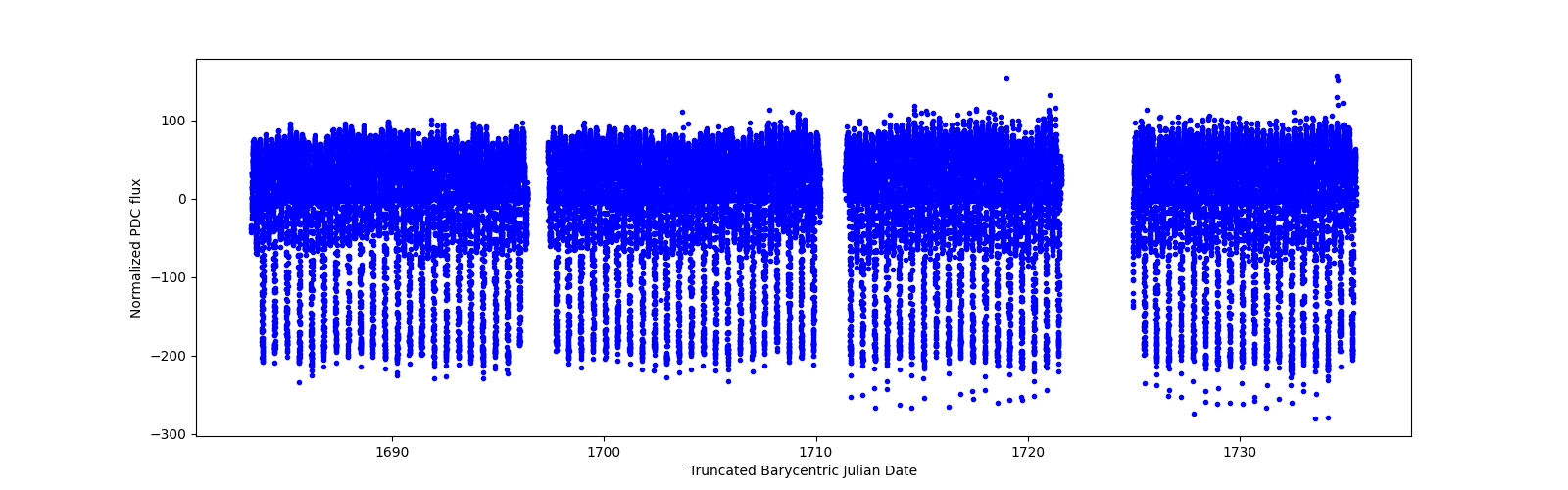 Timeseries plot