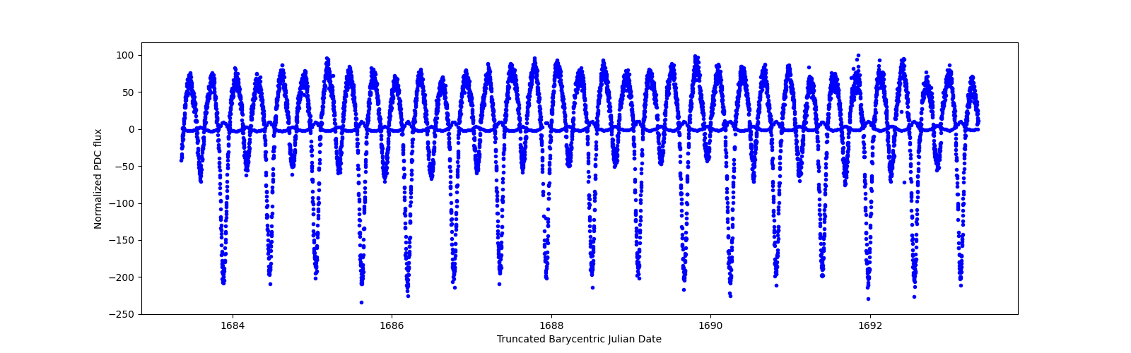 Zoomed-in timeseries plot
