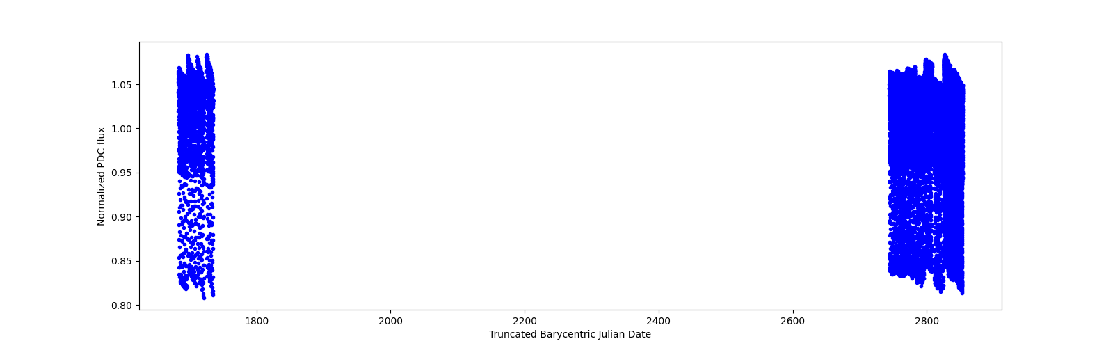 Timeseries plot