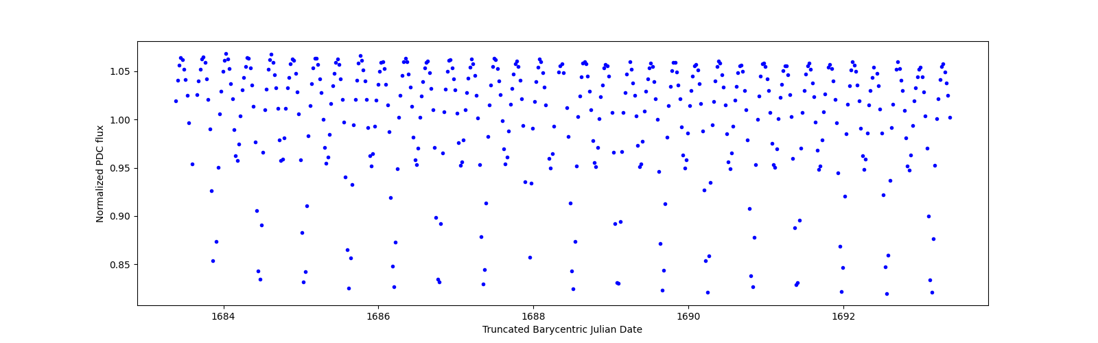 Zoomed-in timeseries plot