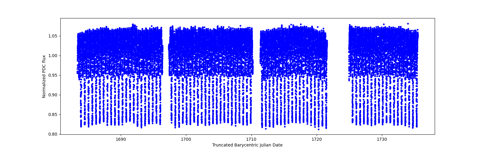 Timeseries plot