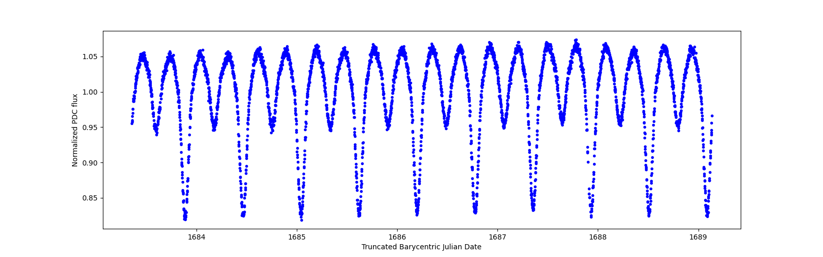 Zoomed-in timeseries plot