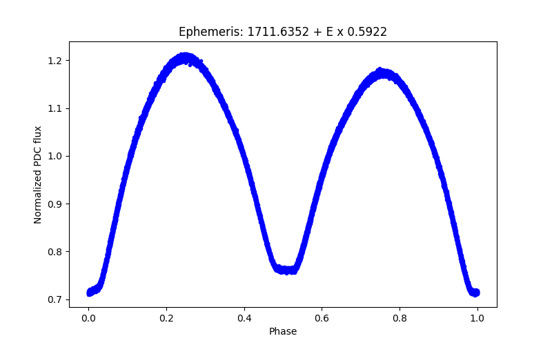 Phase plot