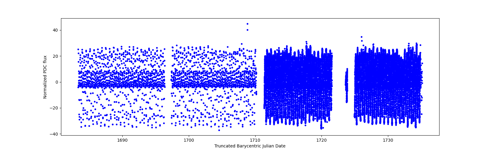 Timeseries plot