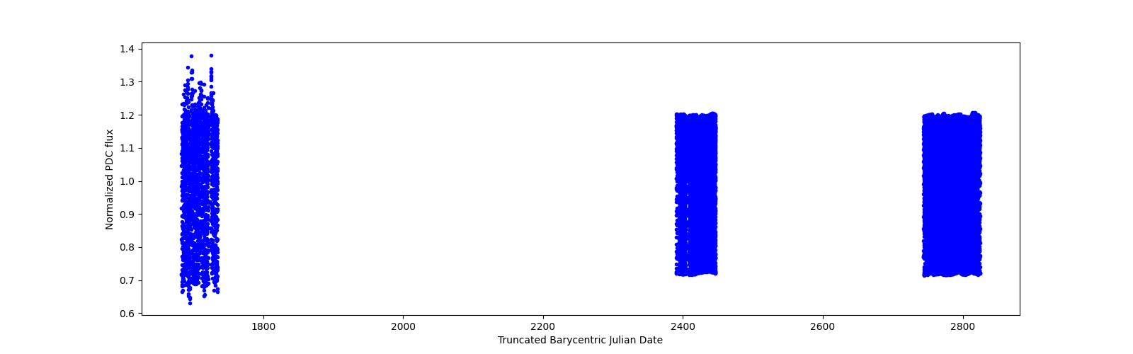 Timeseries plot