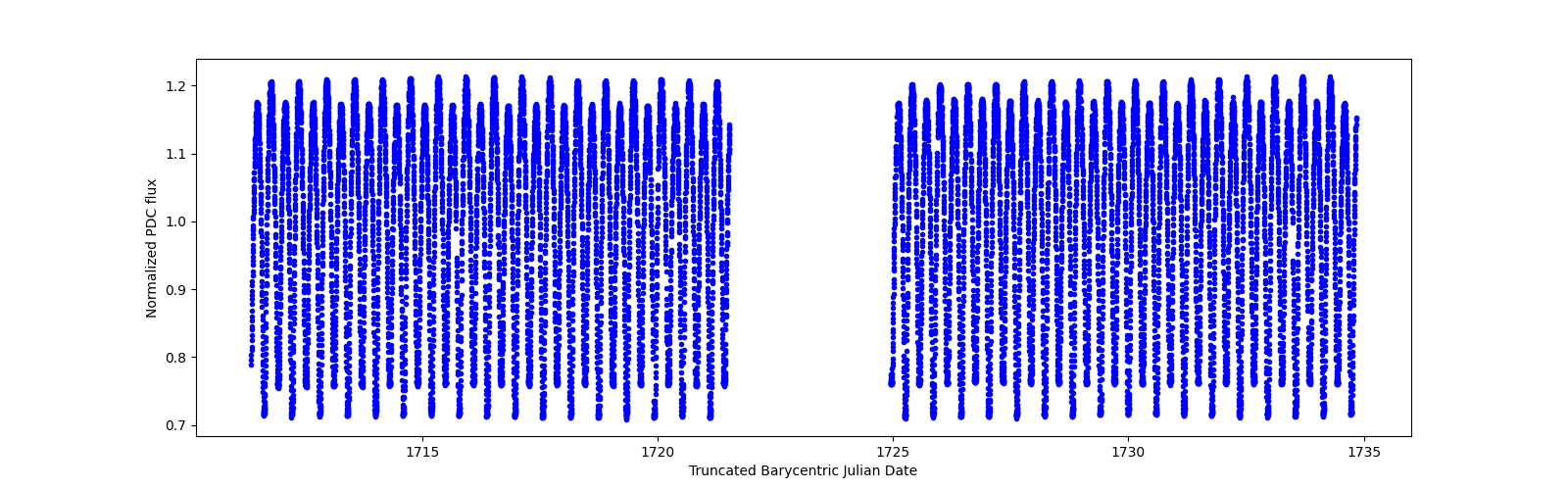 Timeseries plot