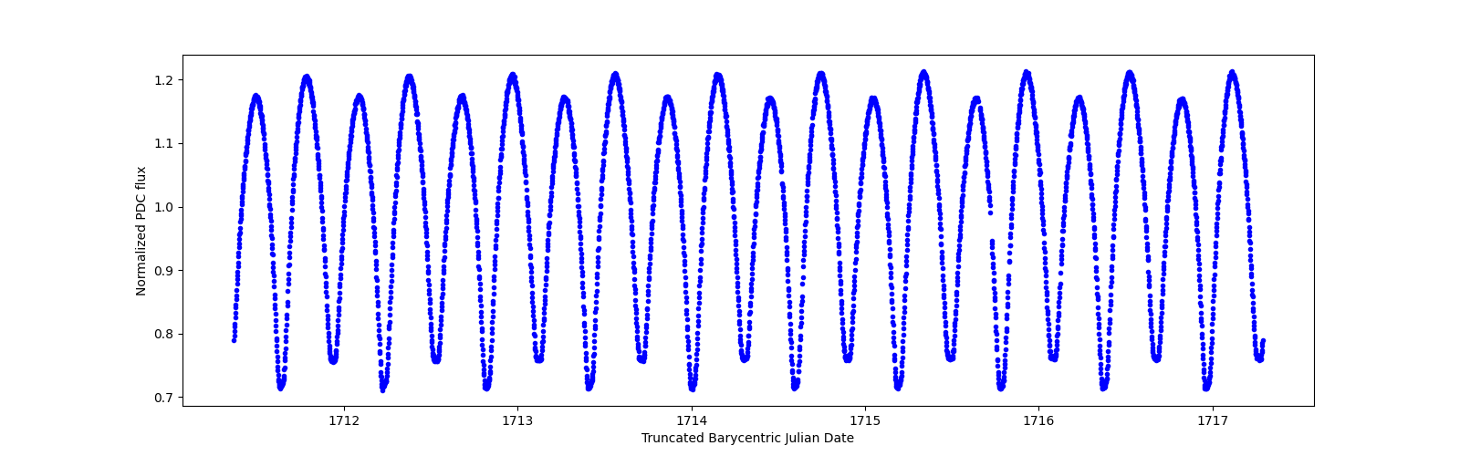 Zoomed-in timeseries plot