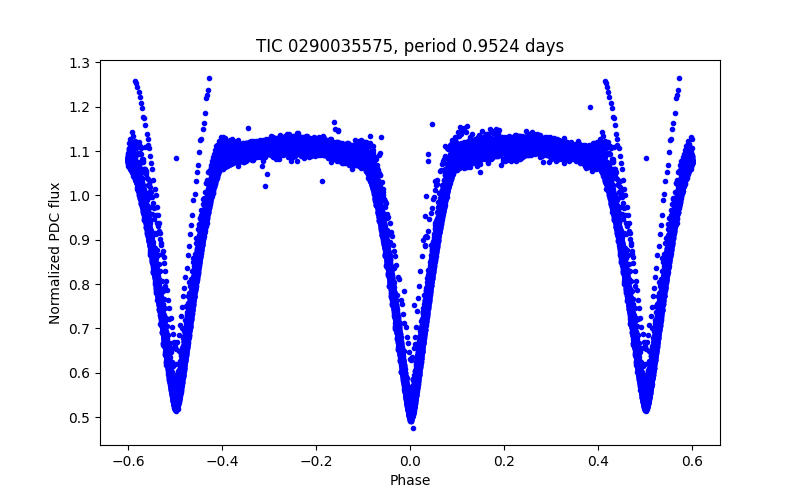 Phase plot