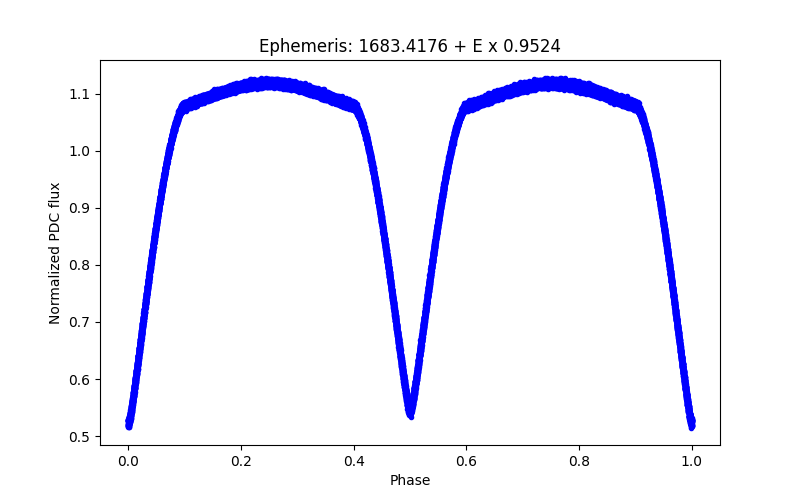 Phase plot