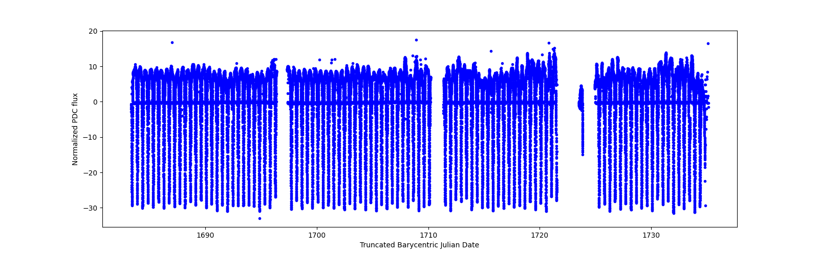 Timeseries plot