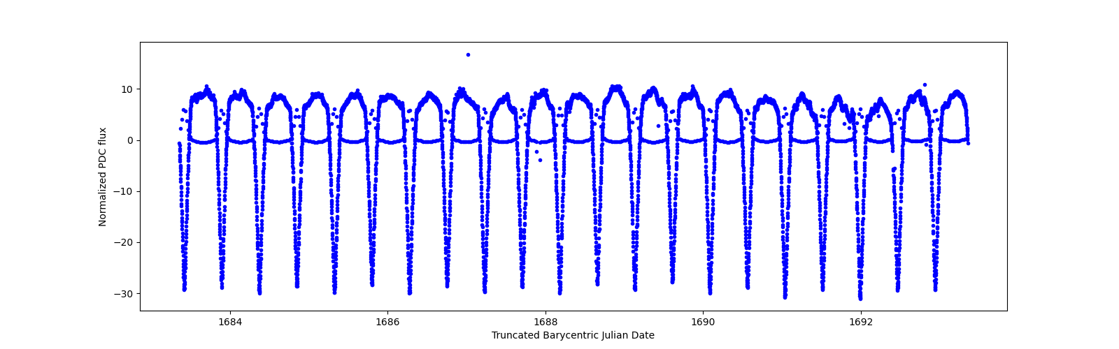 Zoomed-in timeseries plot