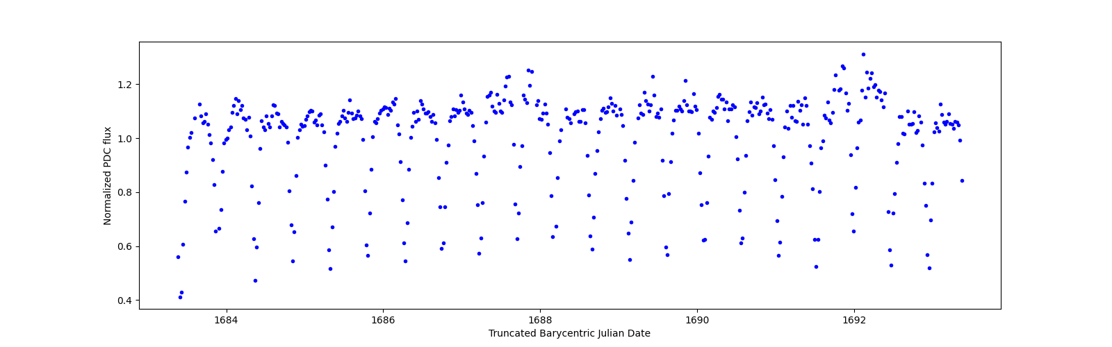 Zoomed-in timeseries plot