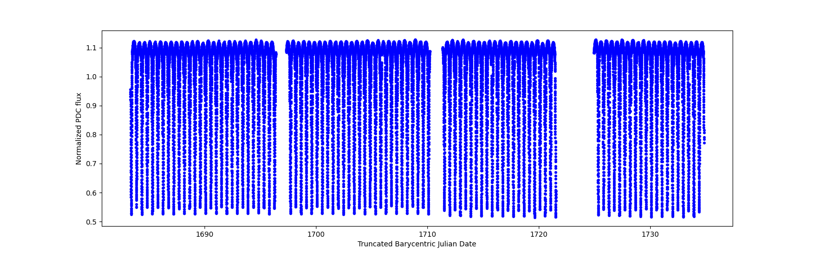 Timeseries plot