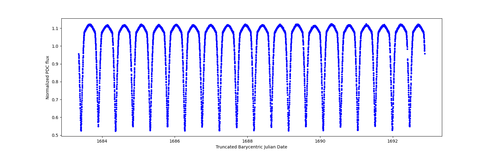 Zoomed-in timeseries plot