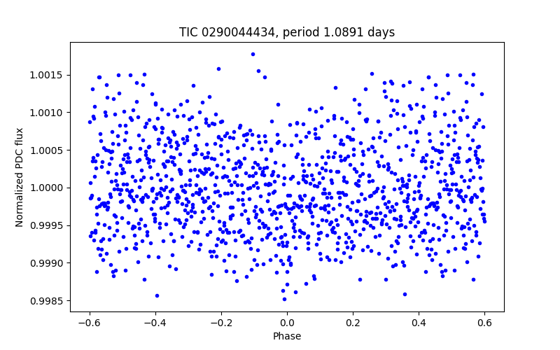 Phase plot
