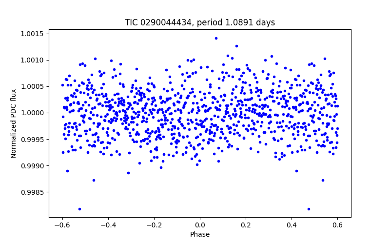 Phase plot
