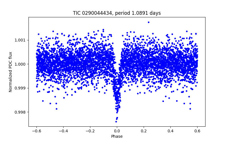 Phase plot