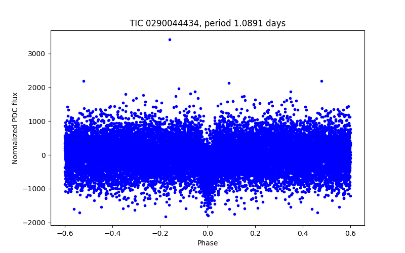 Phase plot
