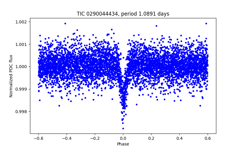 Phase plot
