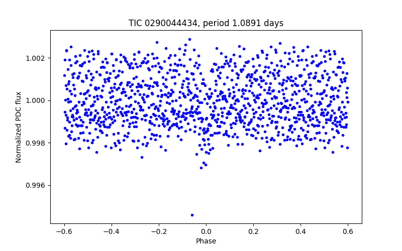 Phase plot