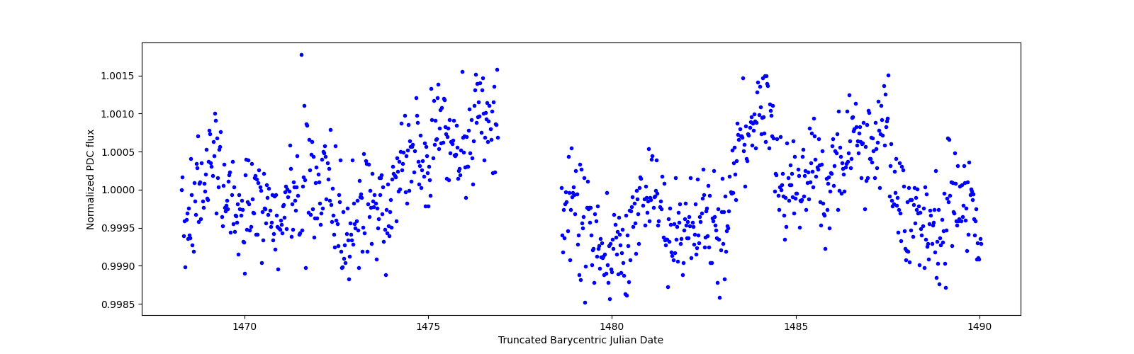 Timeseries plot