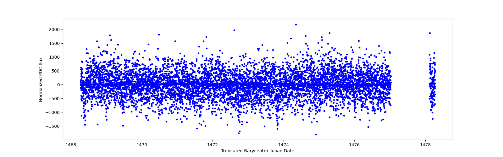 Zoomed-in timeseries plot