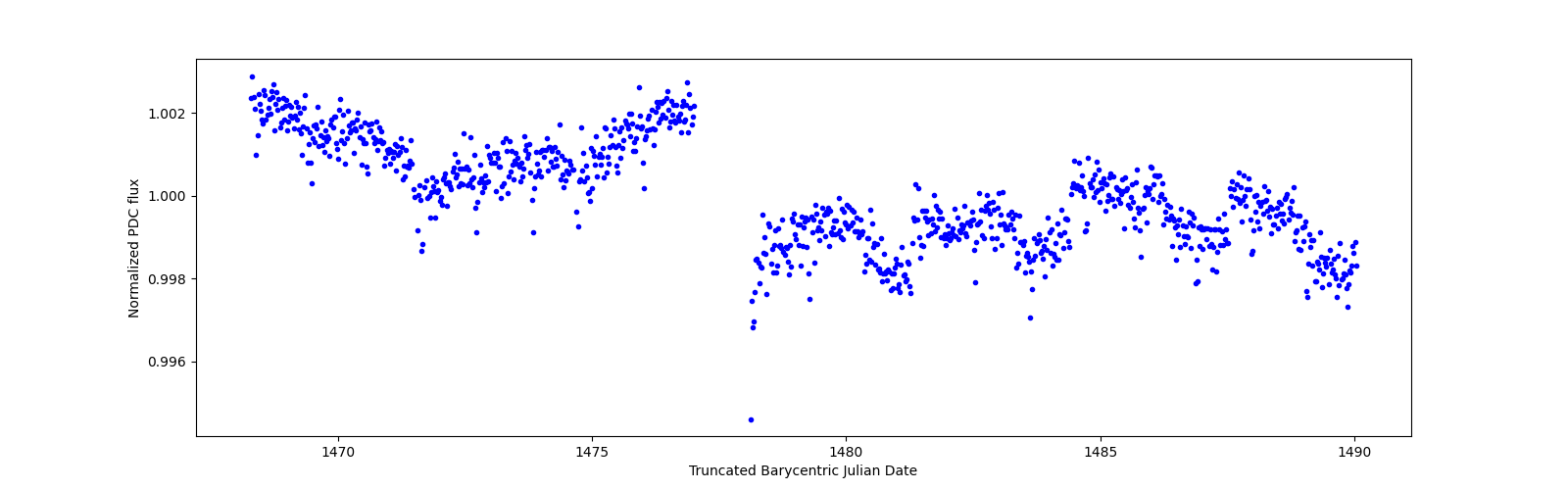 Timeseries plot
