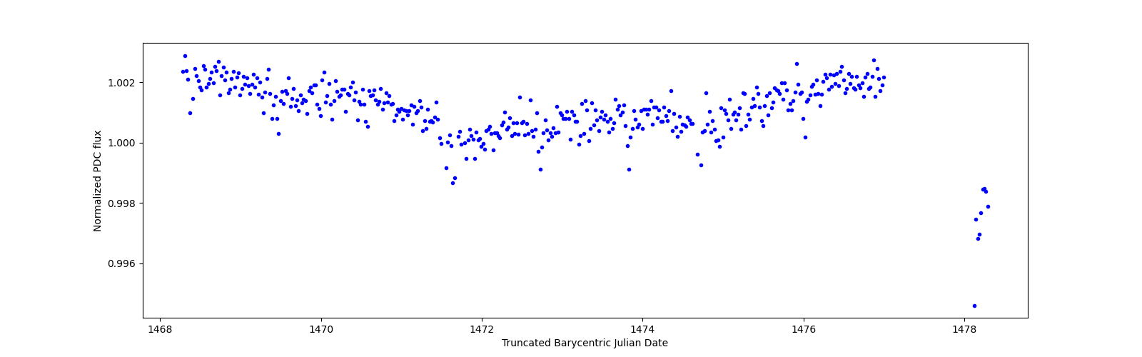 Zoomed-in timeseries plot