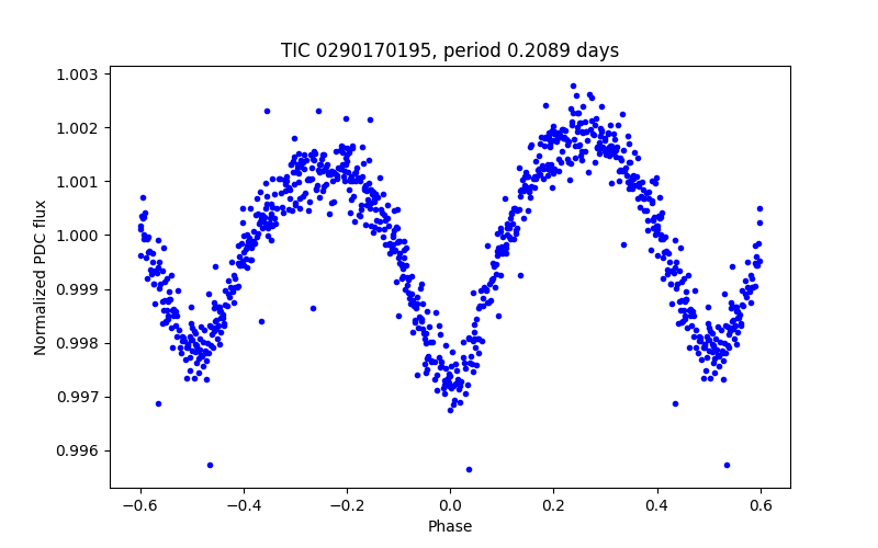 Phase plot