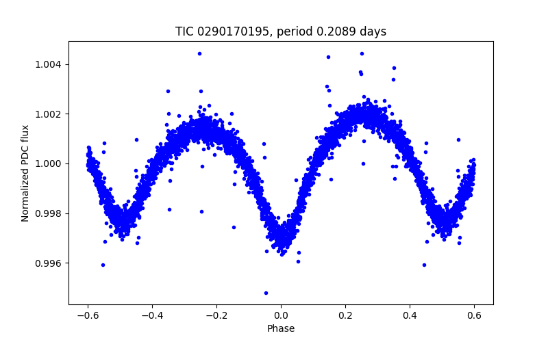 Phase plot