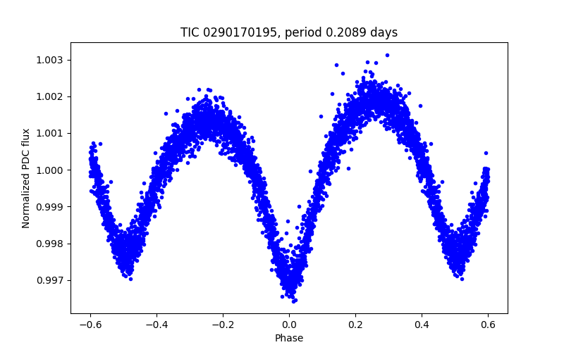 Phase plot