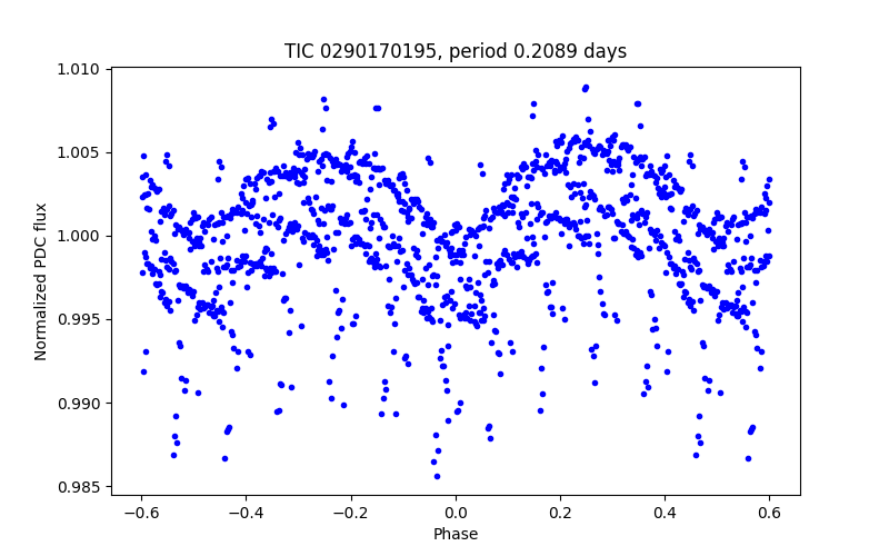 Phase plot
