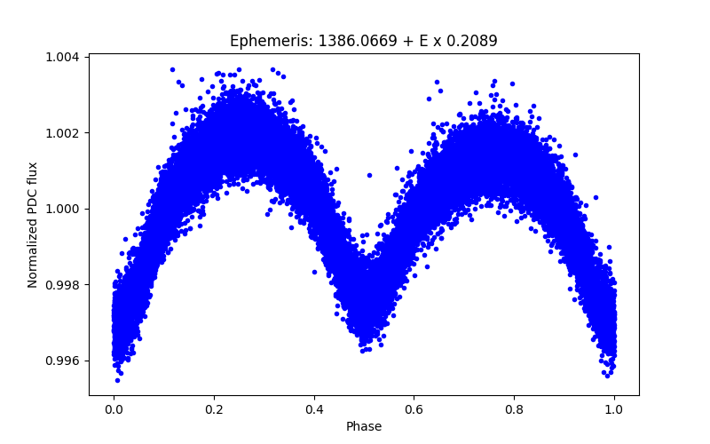 Phase plot