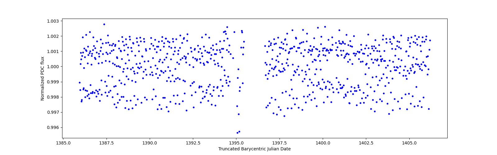 Timeseries plot