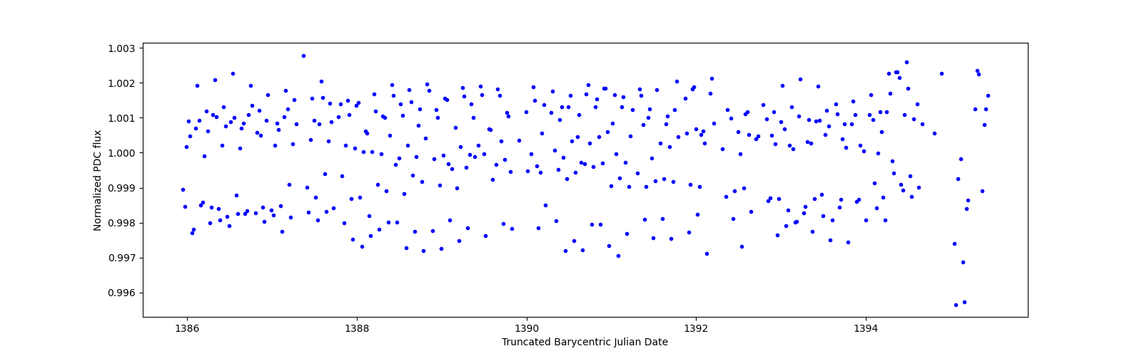 Zoomed-in timeseries plot