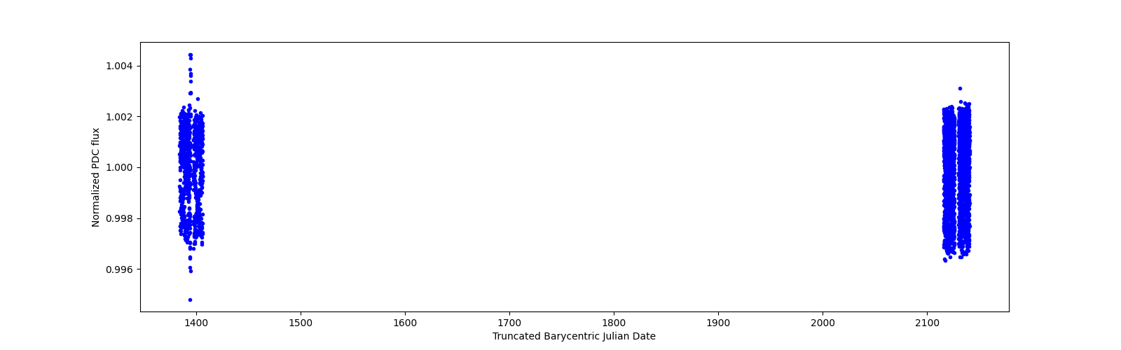 Timeseries plot
