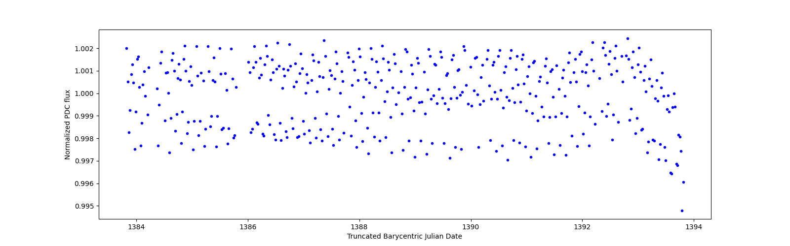 Zoomed-in timeseries plot