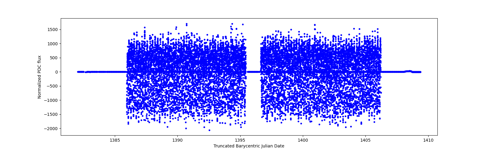 Timeseries plot