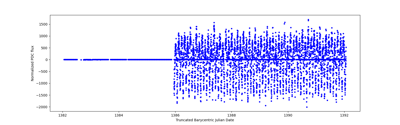 Zoomed-in timeseries plot