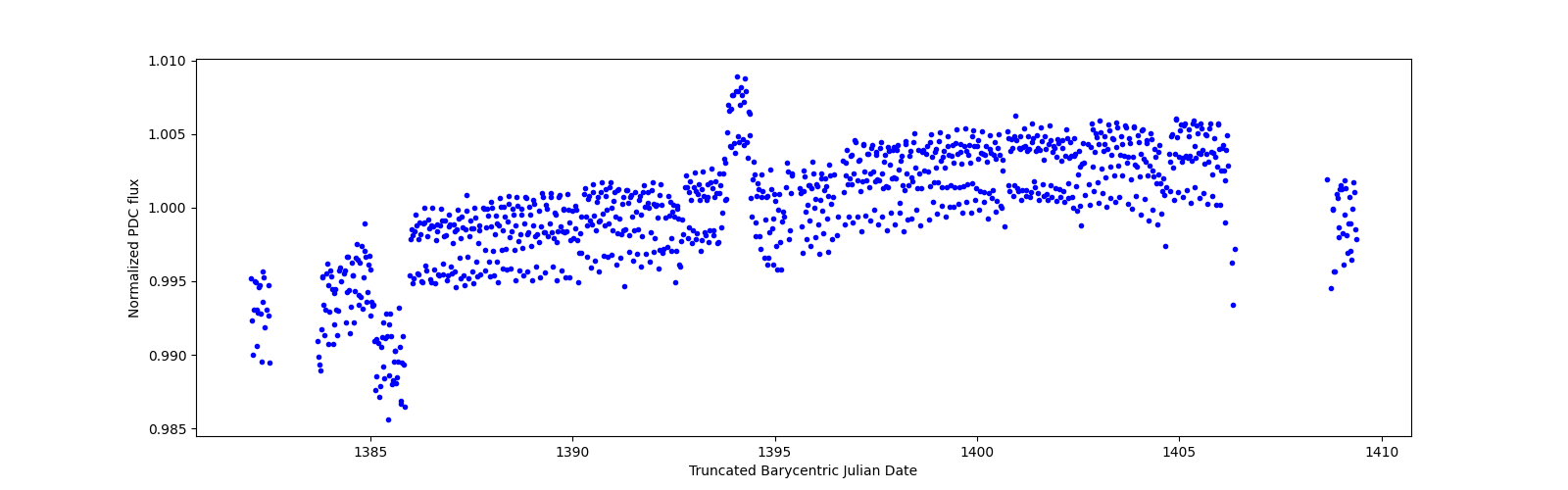 Timeseries plot