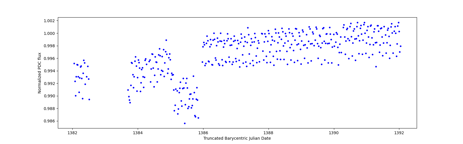 Zoomed-in timeseries plot