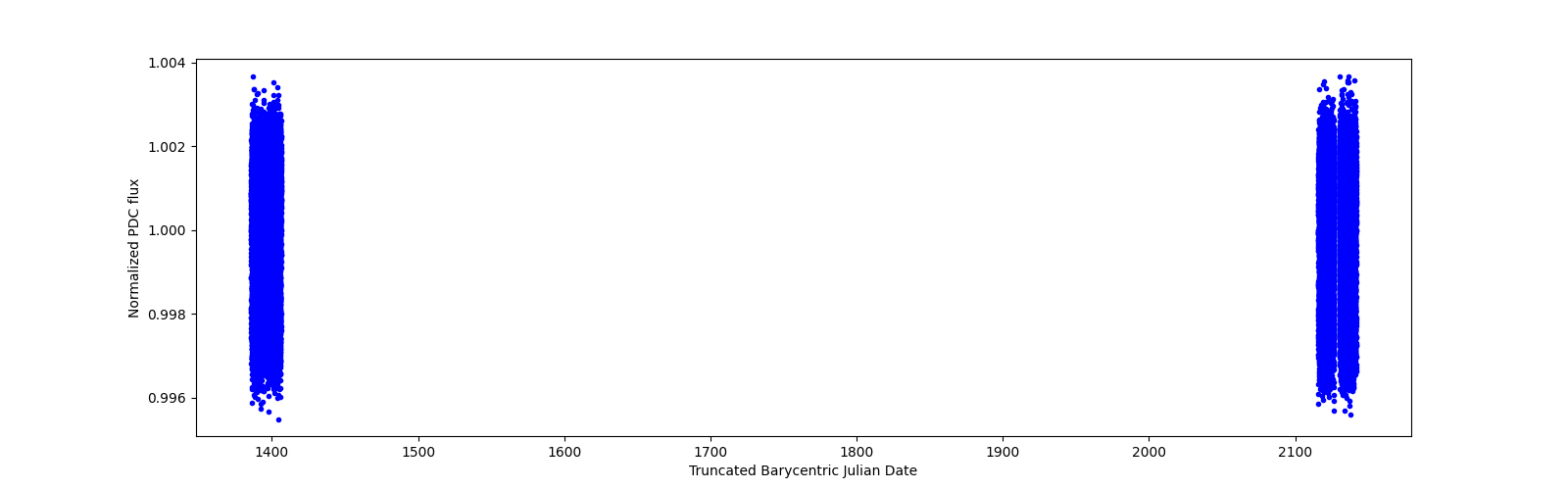 Timeseries plot