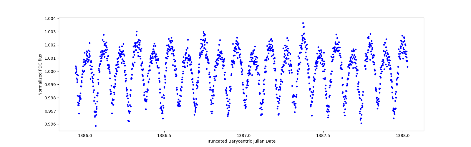 Zoomed-in timeseries plot